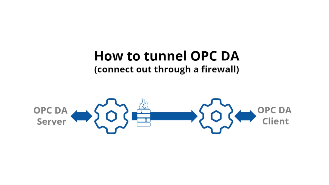How to tunnel OPC DA