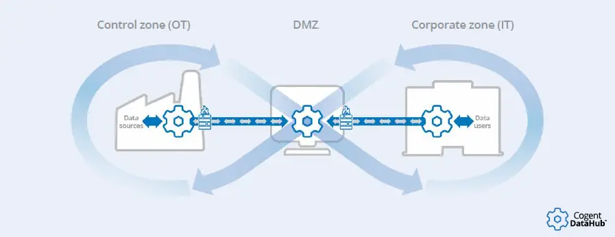 Outbound connections to DMZ Outbound connections to DMZ