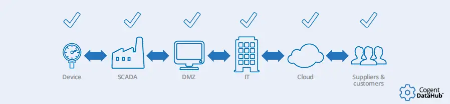Guaranteed consistency of data Guaranteed consistency of data