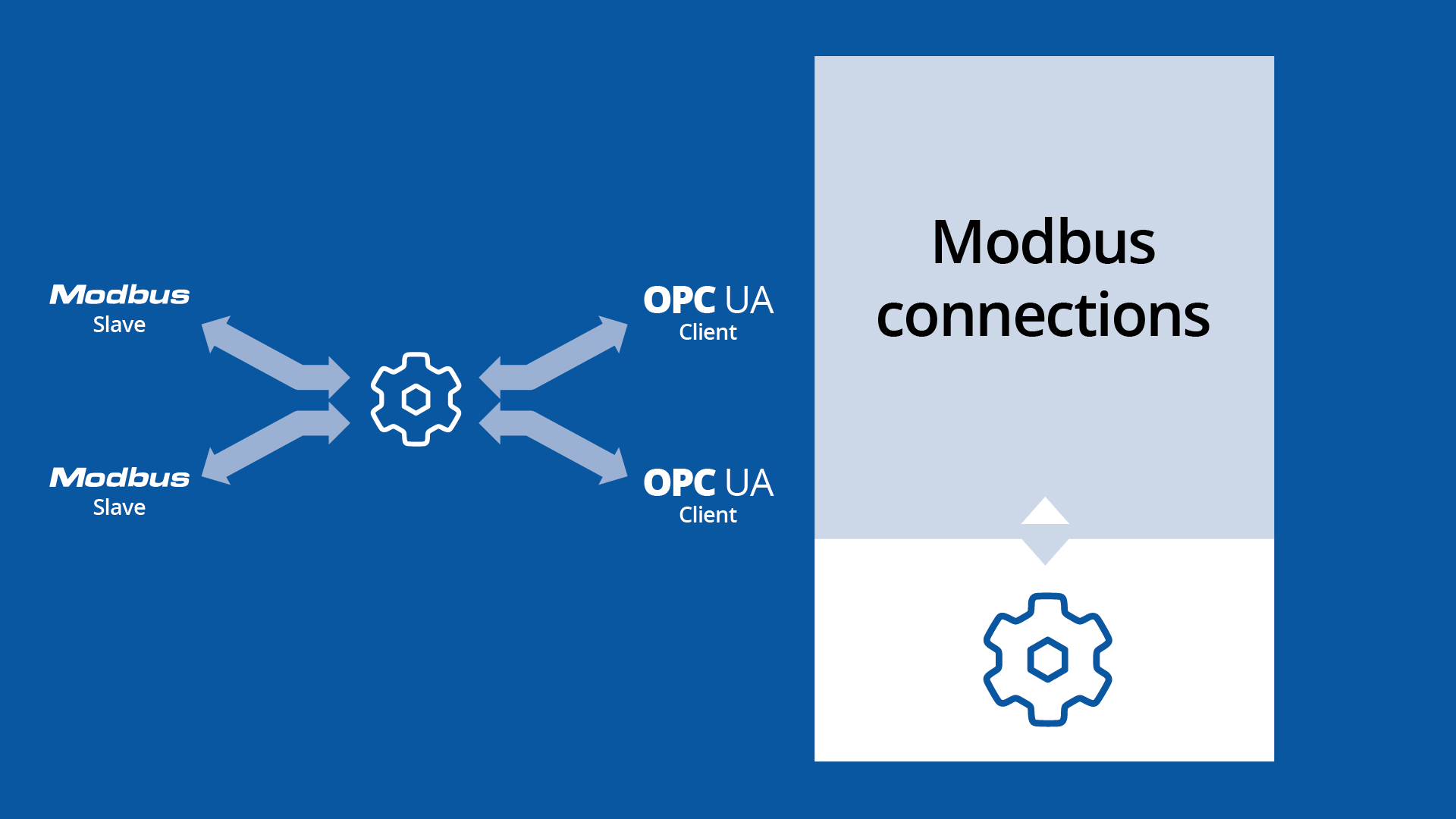 Modbus connections