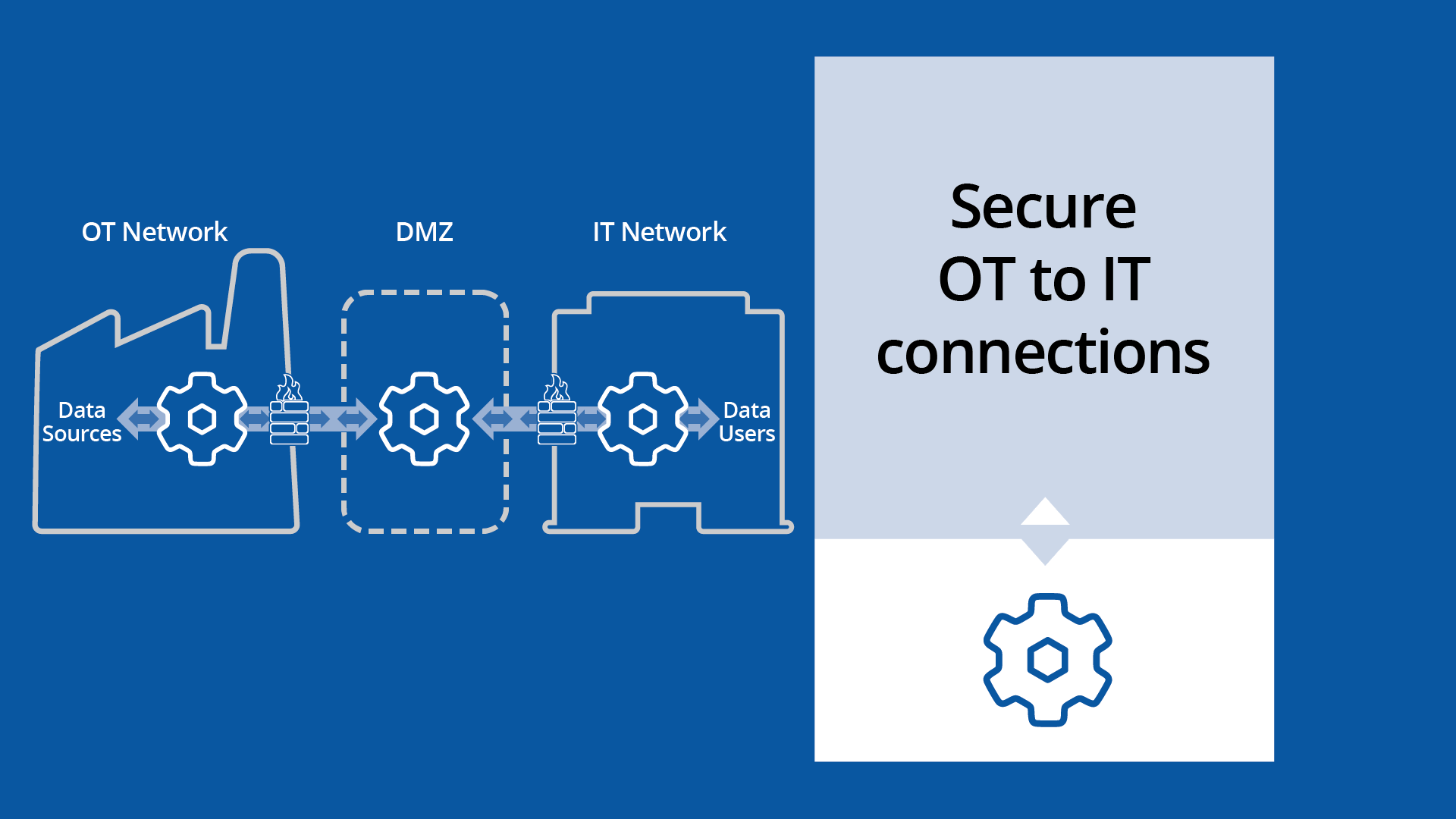 Secure OT to IT connections