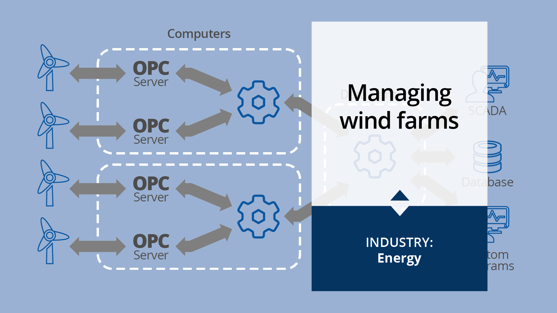 Managing wind farms use case