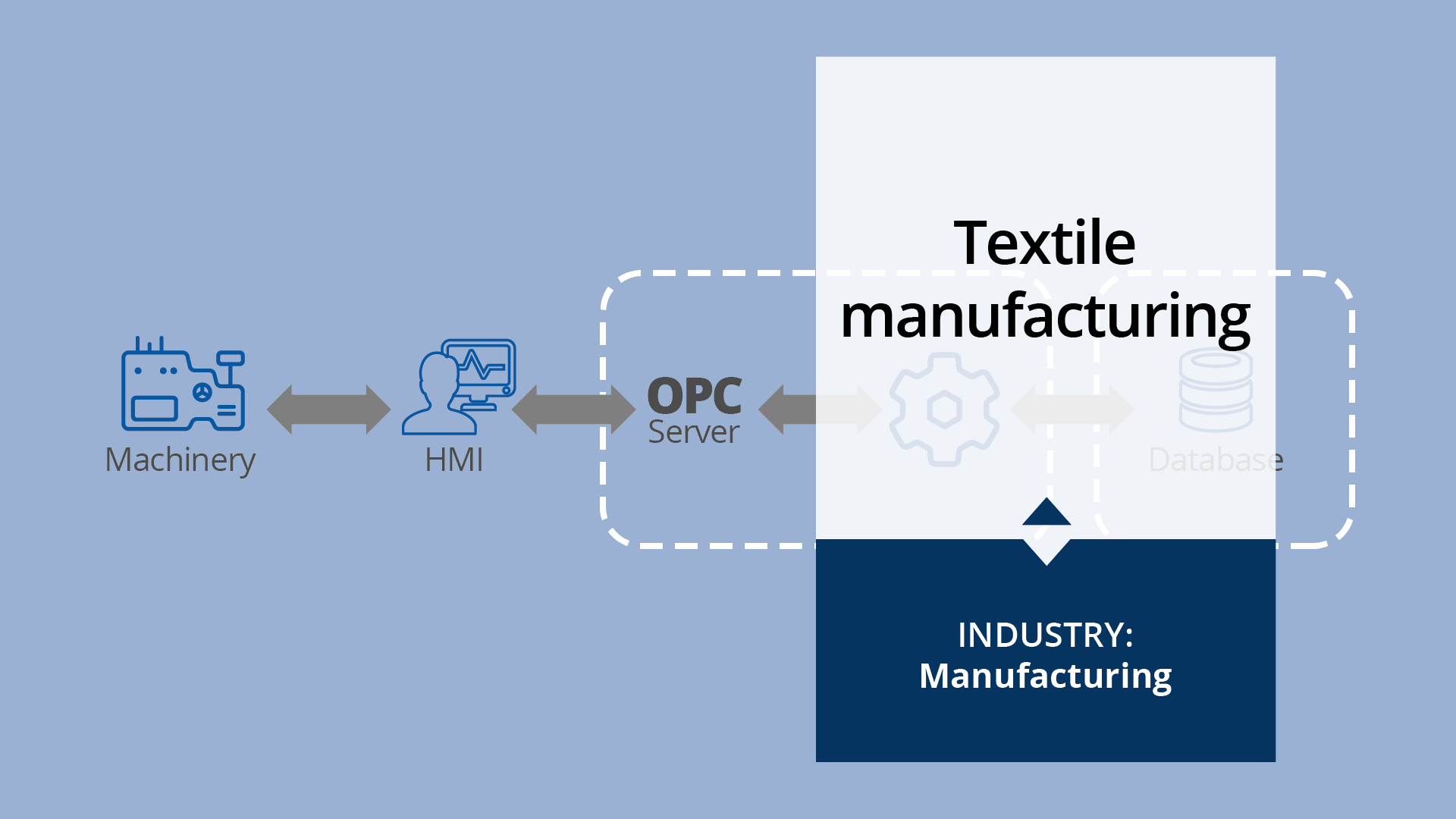 Textile manufacturing use case page