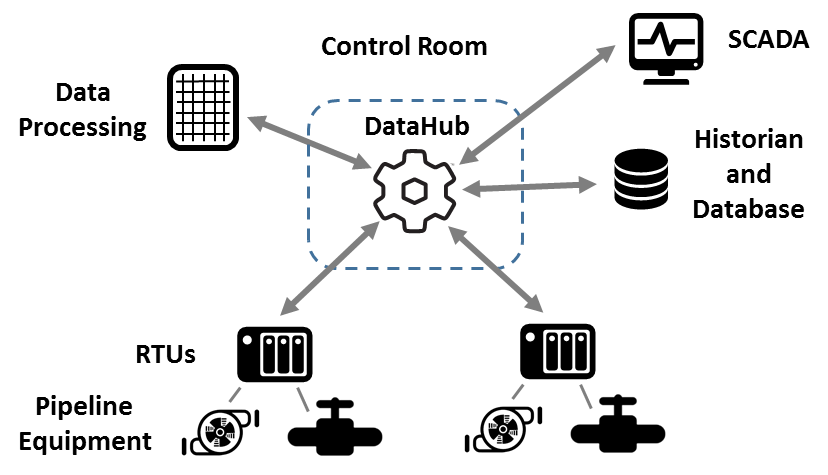 DataHub | Pipeline Flow And Control